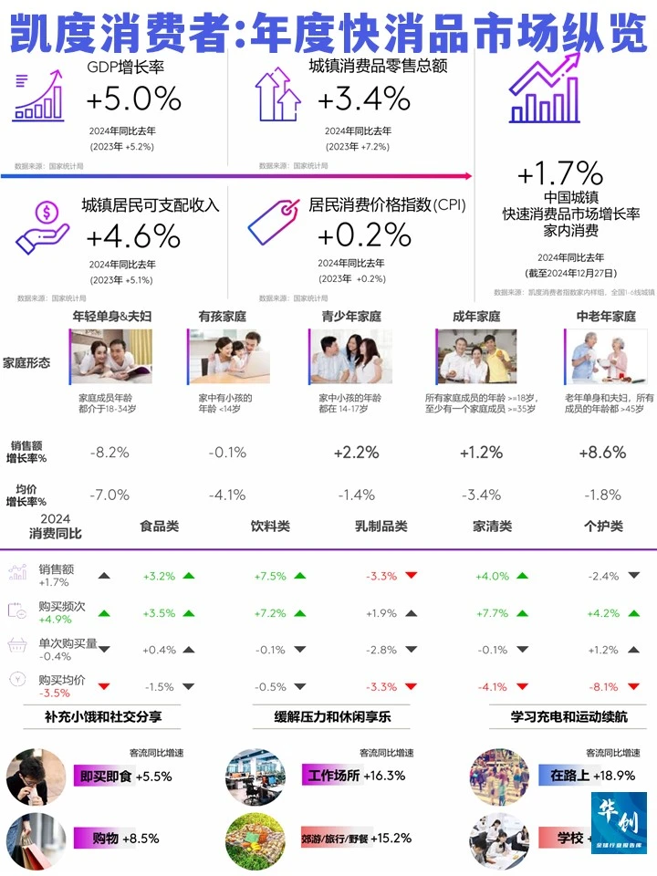 凯度消费者:年度快消品市场纵览