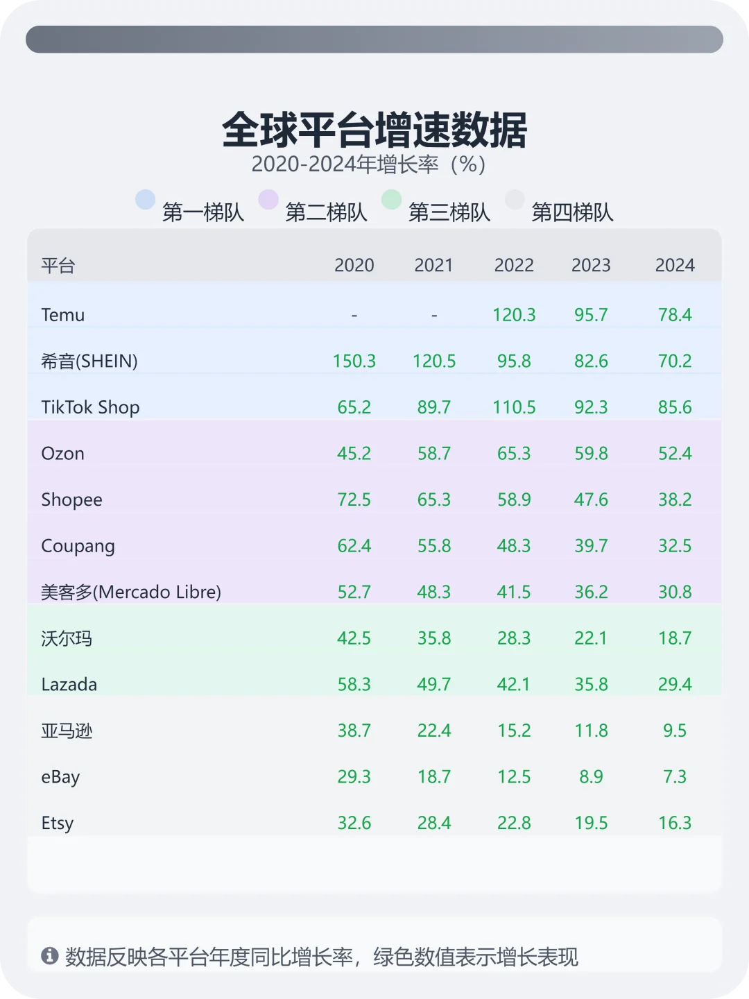 接近100%！Tiktok和Temu的增长势头有点猛