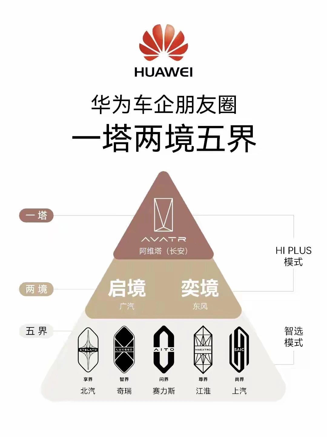 华为的“一塔两境五界”格局形成!