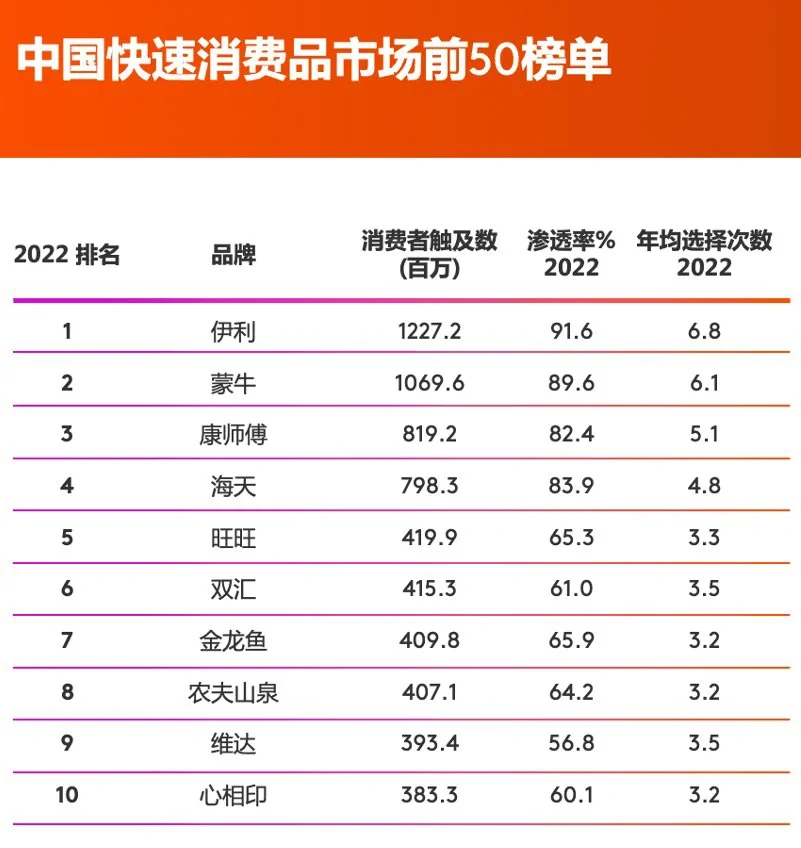 ?中国快消品市场Top50榜单