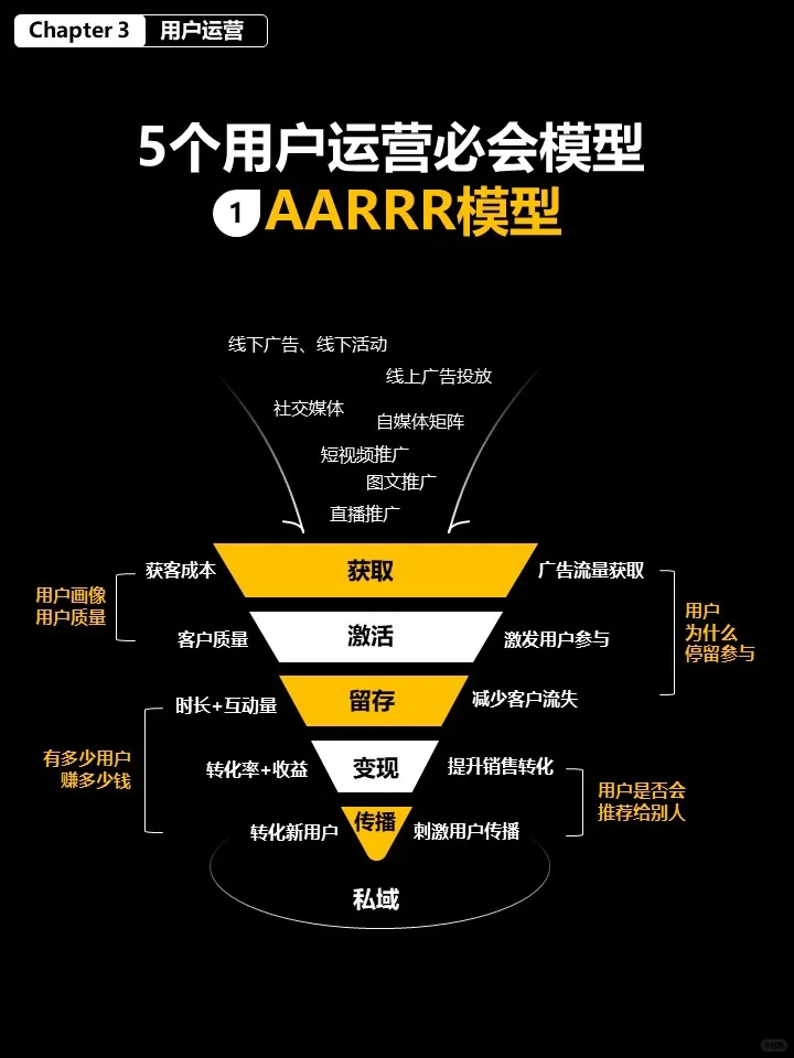 用户增长利器?运营必懂的AARRR思维模型