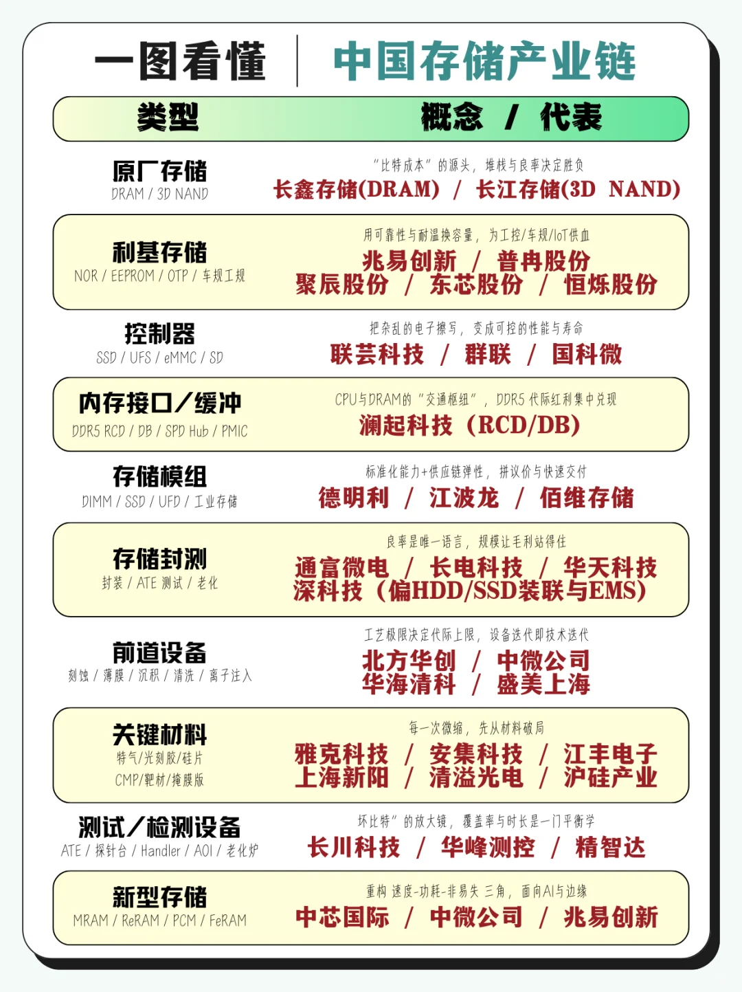 存储产业链梳理｜涨价逻辑 + 需求增长