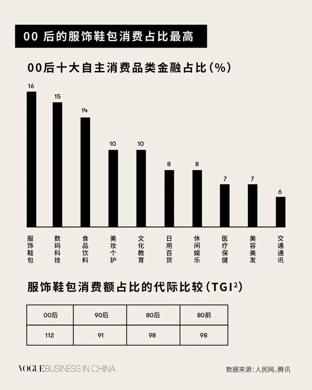 Chart of the week | 探索 00 后的消费习惯