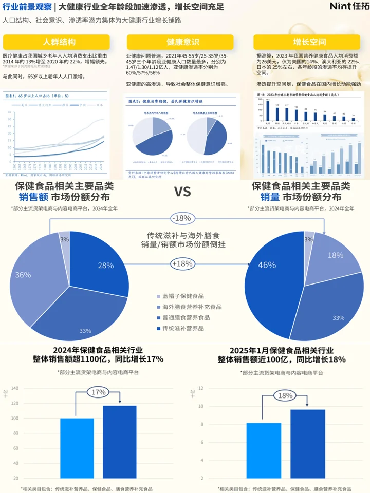 2025保健食品趋势洞察:人群洞察+赛道机会