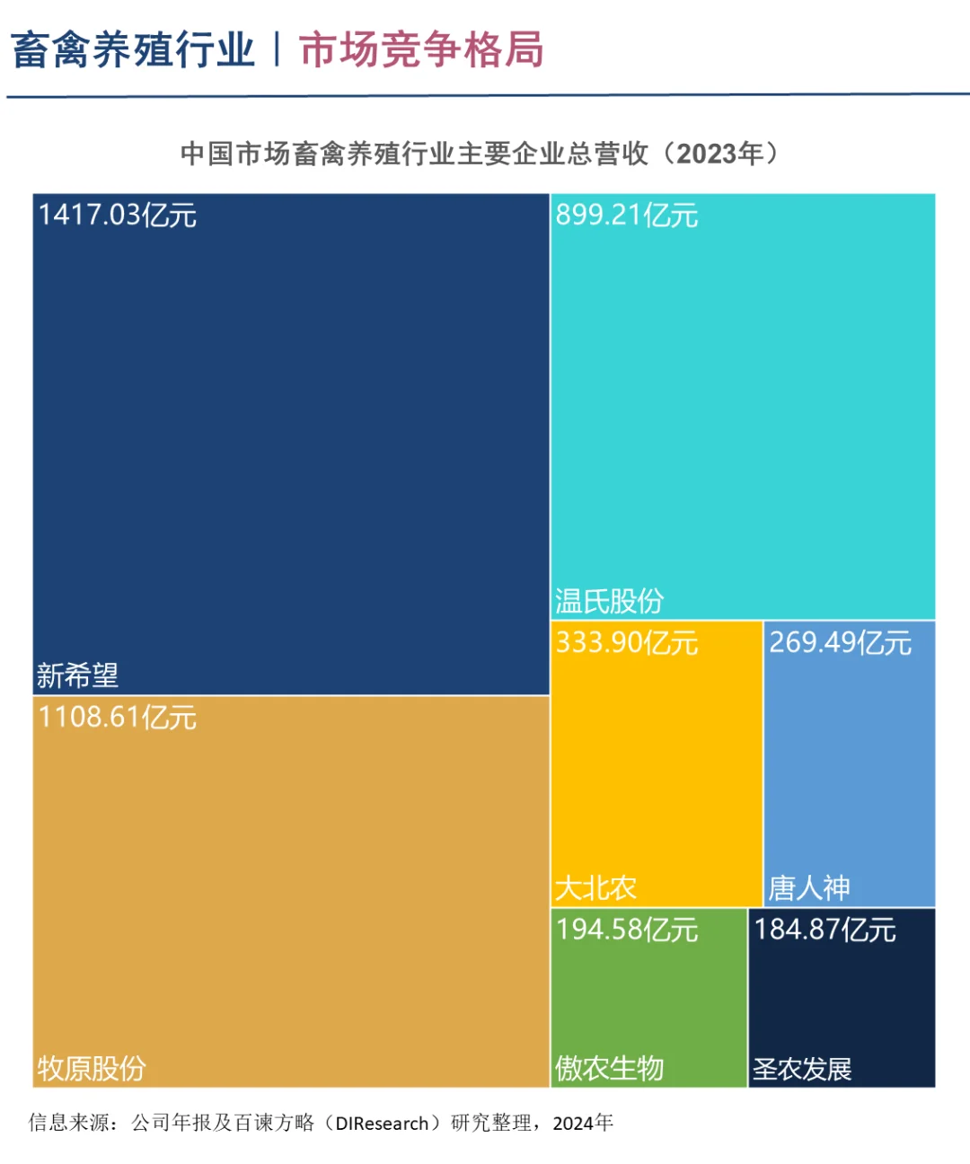 中国畜禽养殖行业企业竞争格局分析一2024