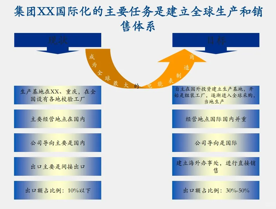 某大型电力集团5年战略发展报告终稿
