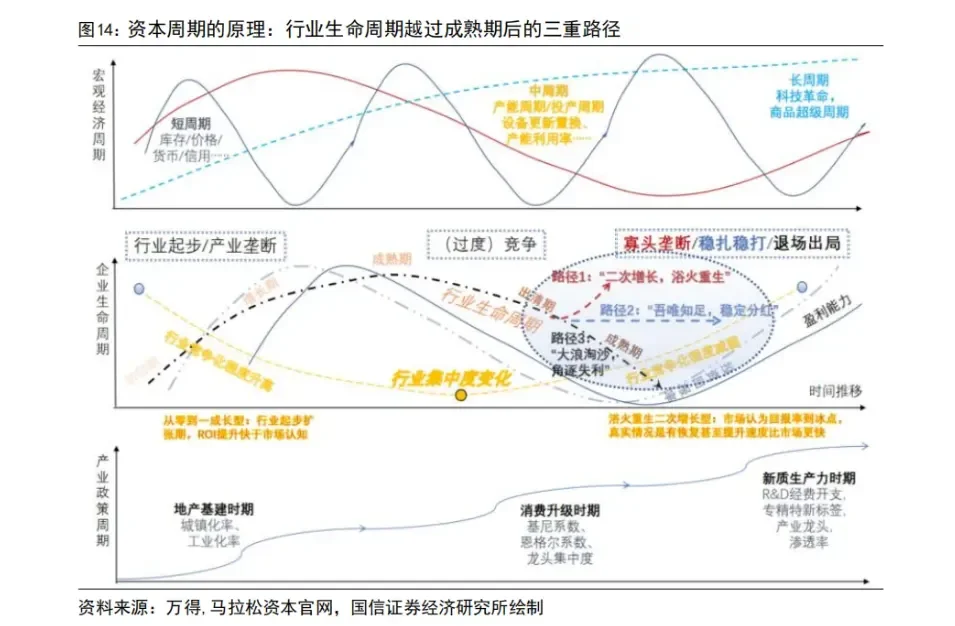 资本周期原理:行业生命越过成熟三重路径