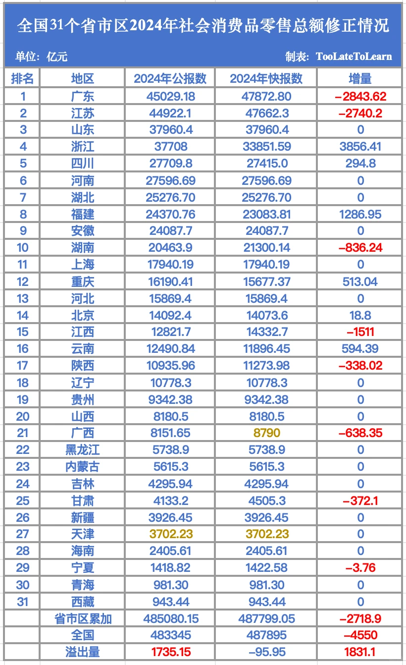 31个省市区2024年社会消费品零售总额修正表