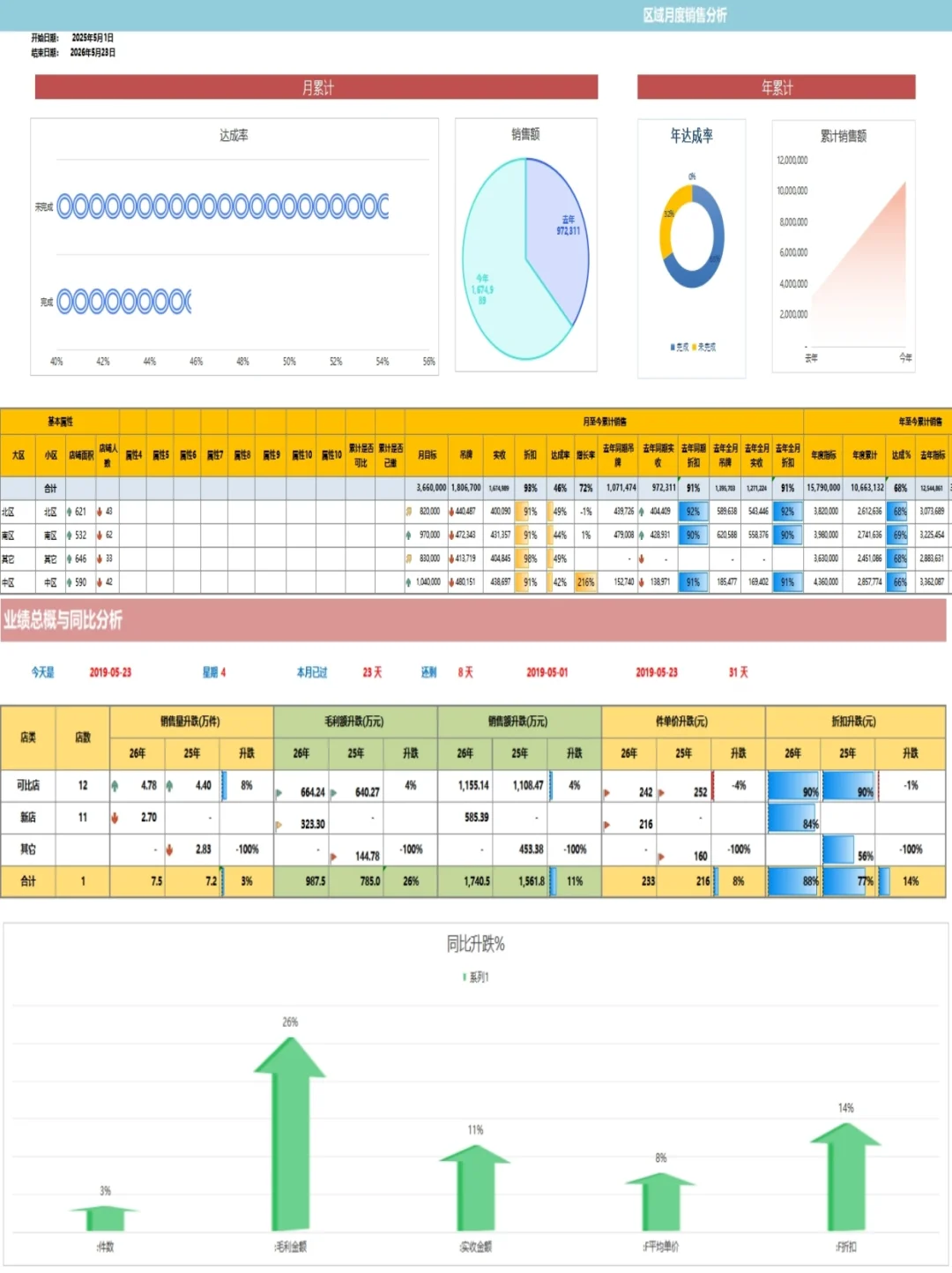 零售运营月报分析