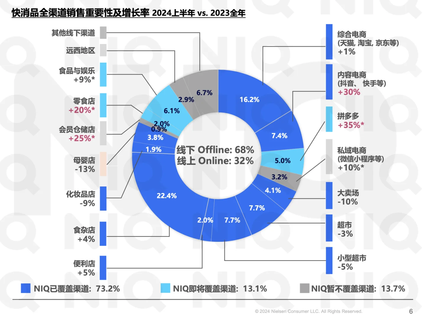 一张图看懂2024快消品分渠道增长率