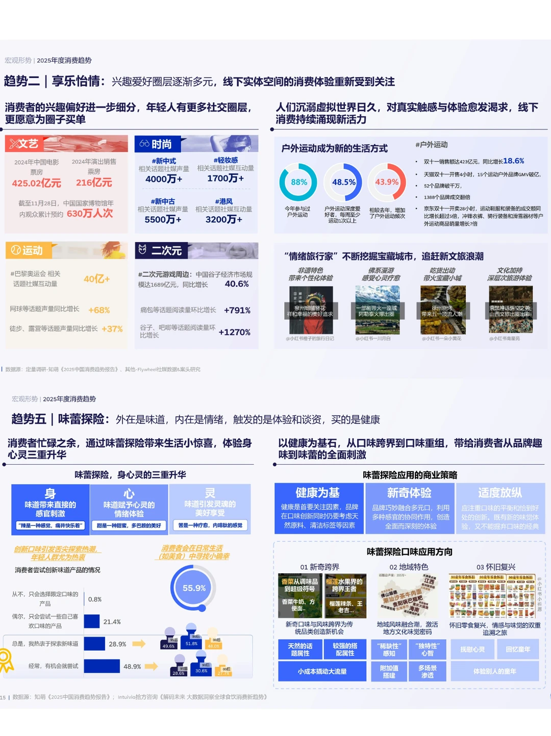 2025食饮消费观察及创新前瞻