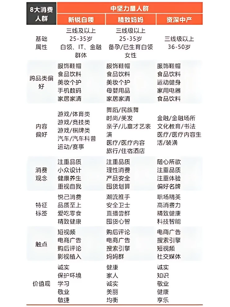 做运营 必须看的“ 8个消费人群 ”各自特点