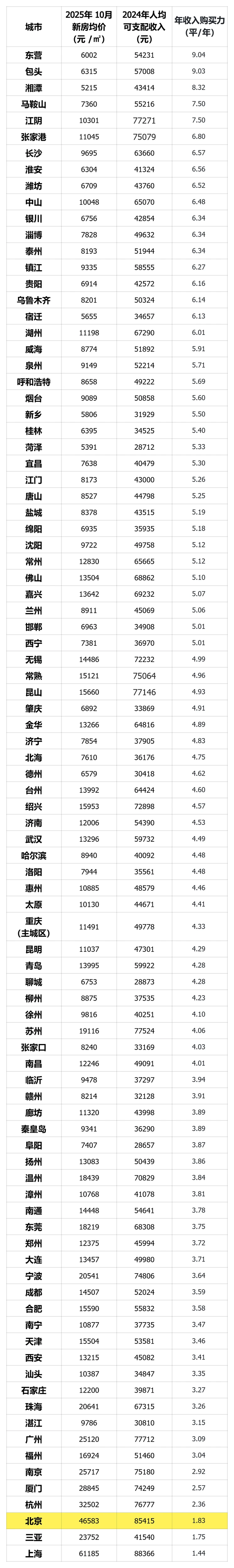 中国百城人均可支配收入买房购买力排行