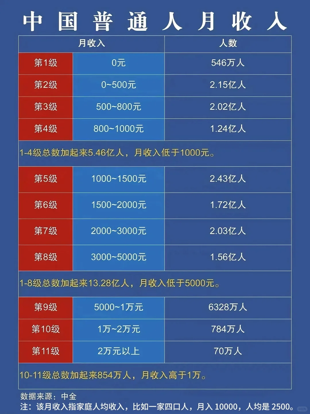 月入5000，真的超过全国95%的人？别再被忽