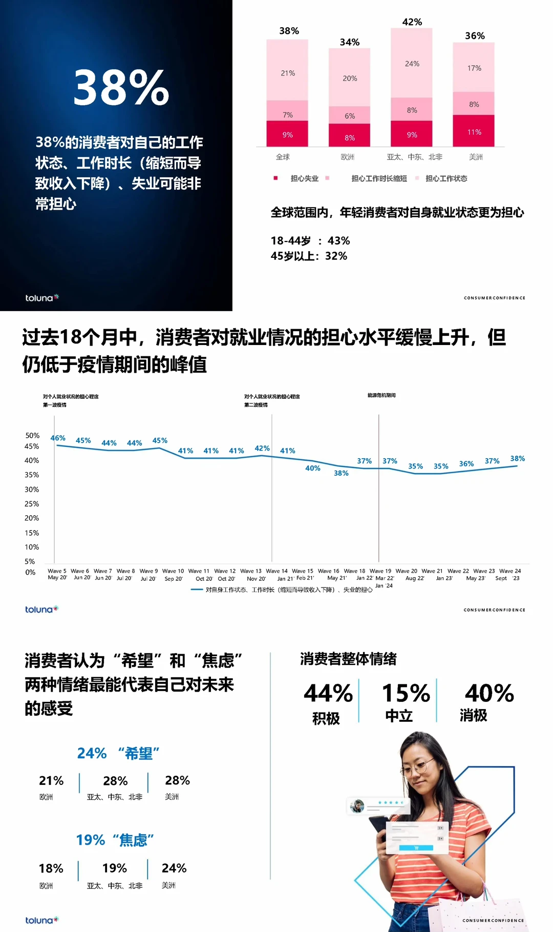 全球消费者洞察晴雨表:2024新浪潮