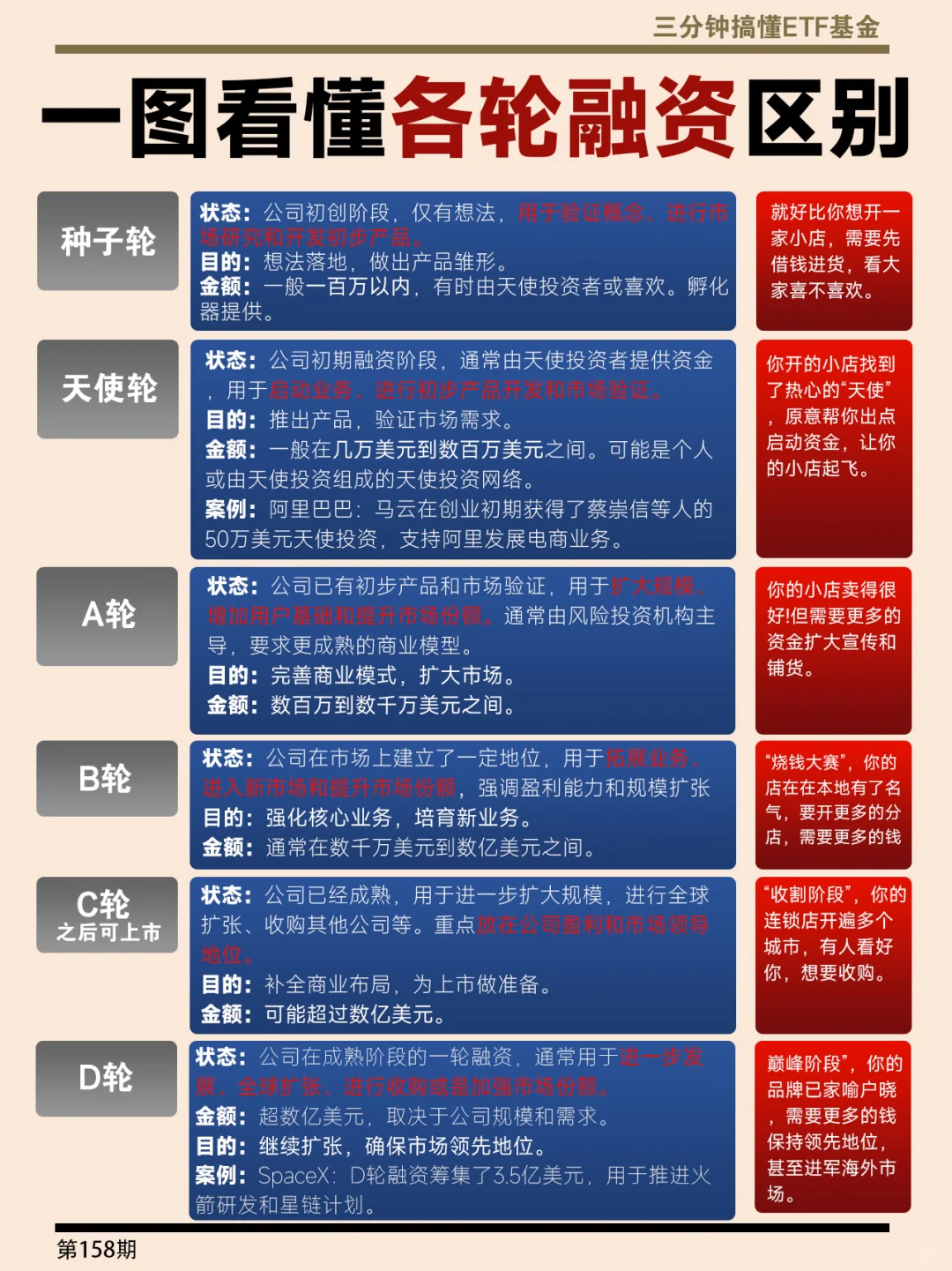 搞不懂各轮融资的区别?⁉️看这里‼️