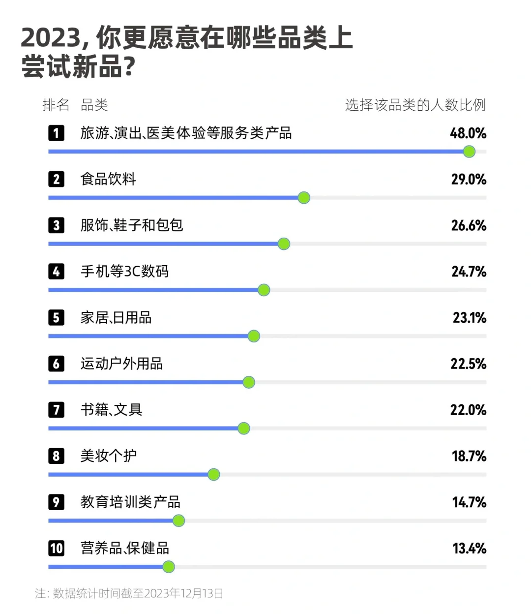2023年中国青年消费调研数据来啦