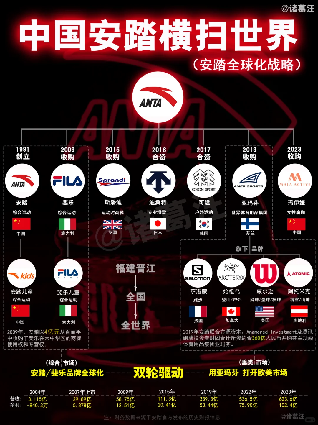 00后瞧不起的安踏如何横扫世界！