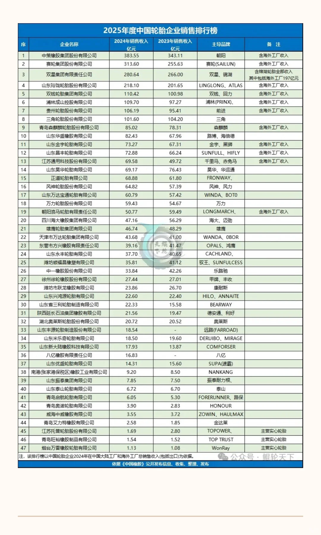 2025年中國轮胎企业销售排行榜公布
