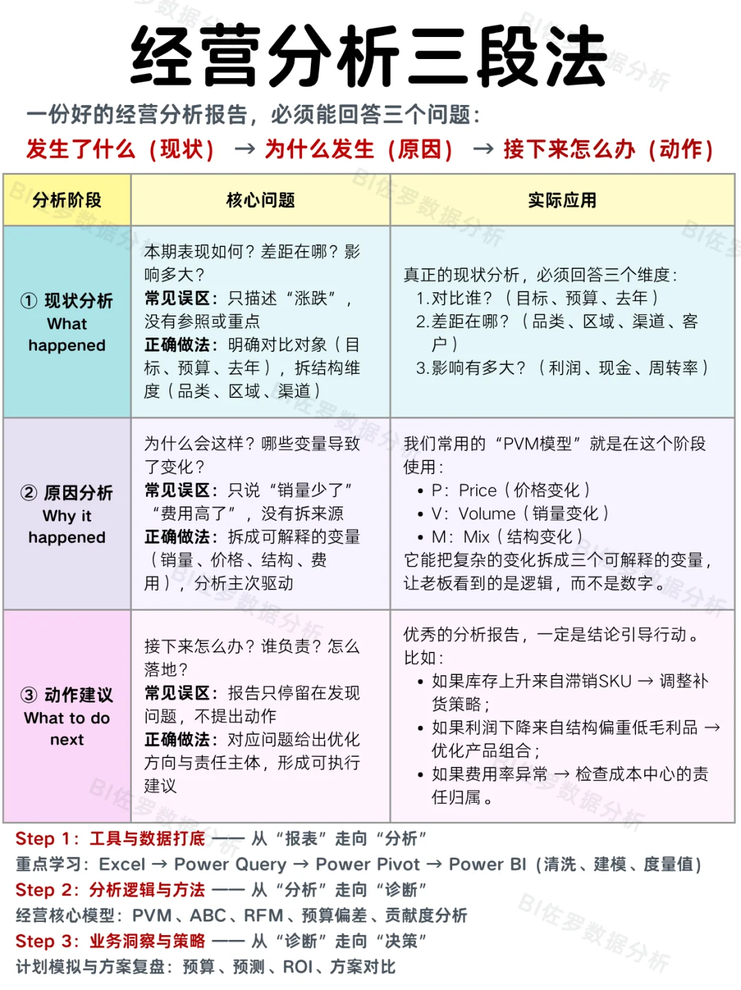 一份能让老板点头的经营分析，究竟怎么做？