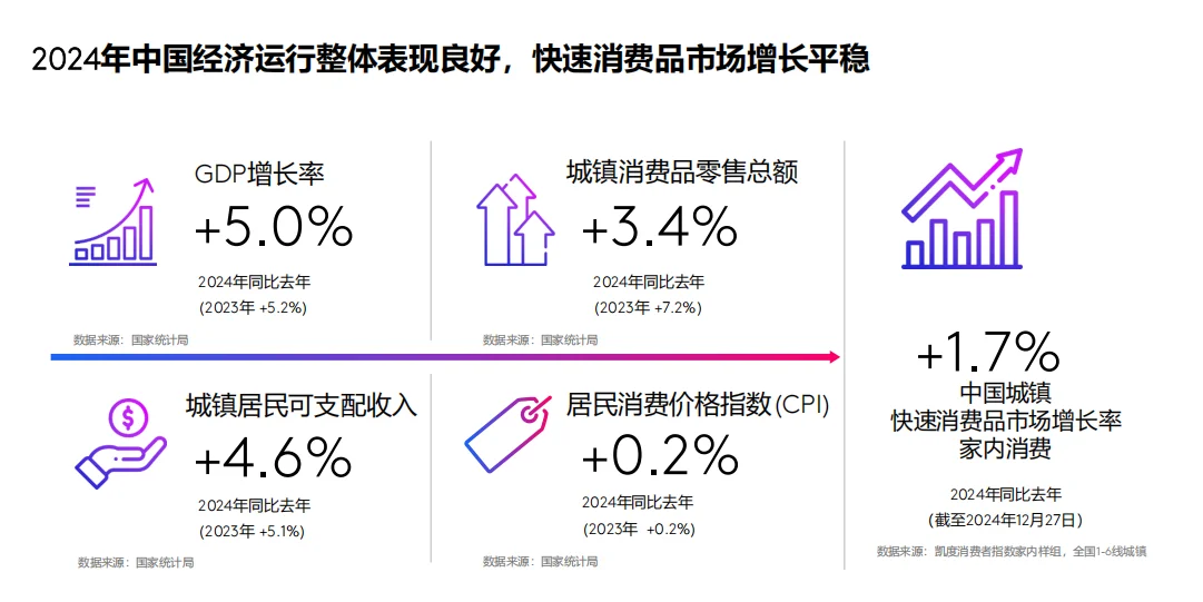 快消市场大揭秘? 这些趋势你得知道!