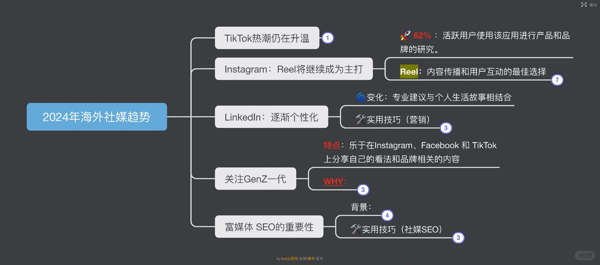 出海营销：2024年社媒趋势