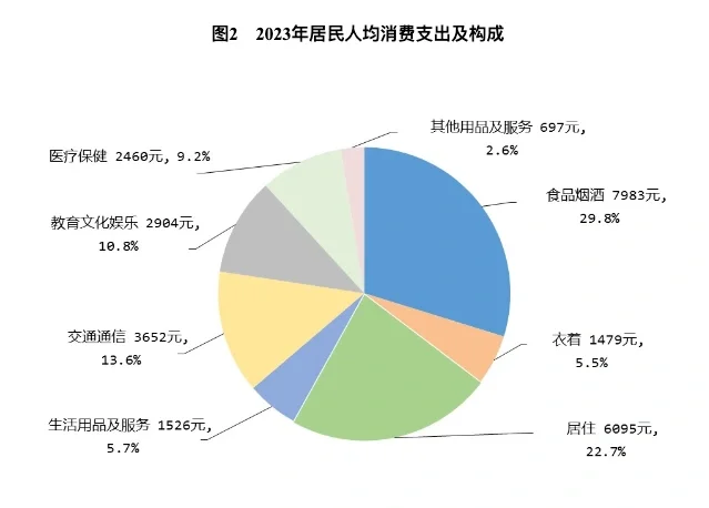 2023年居民收入和消费支出情况