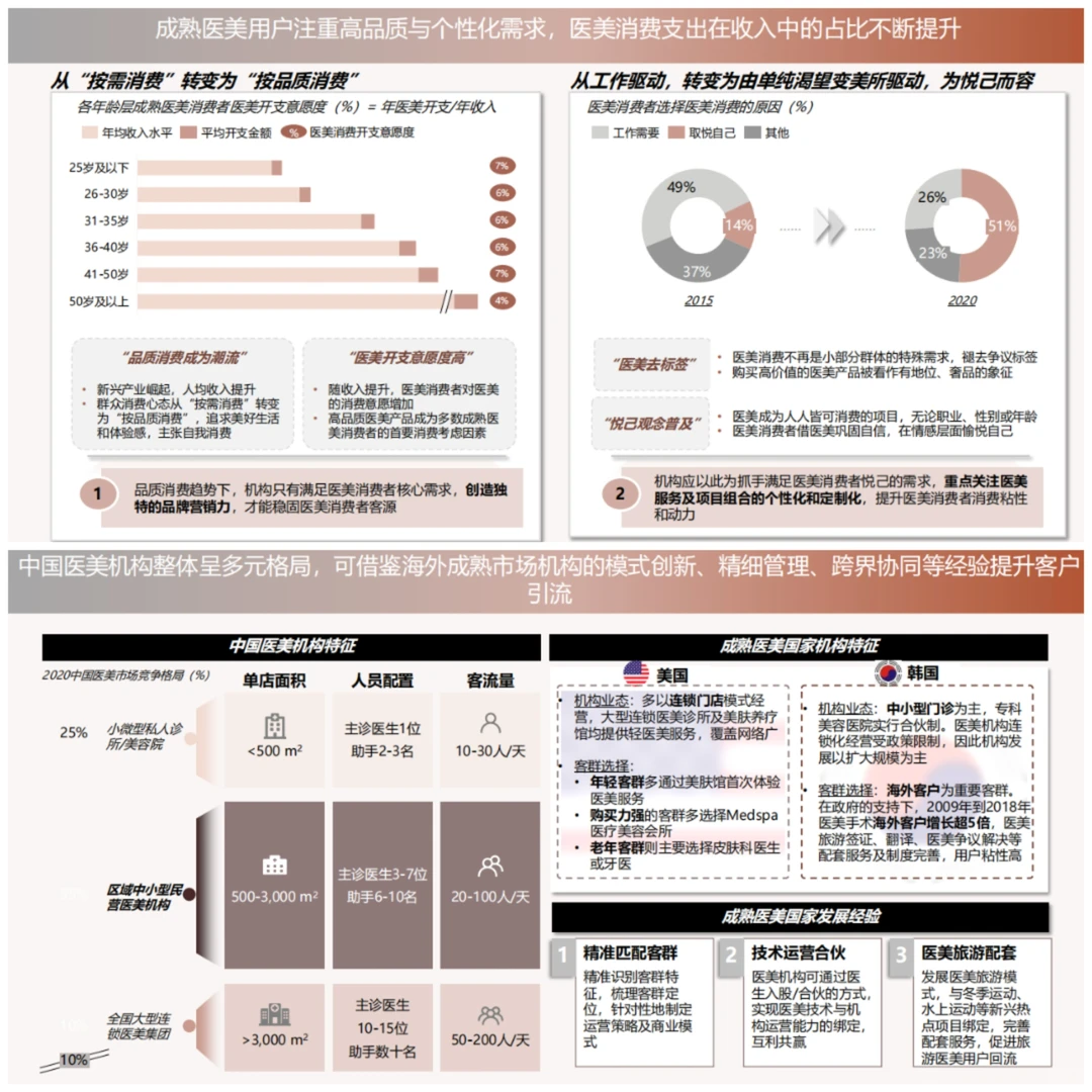医美行研2/3医美客户画像和核心客户群