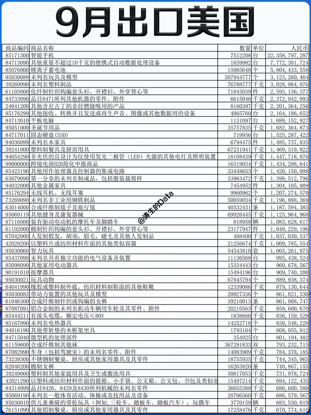北美丨25年9月份出口到美国的贸易数据