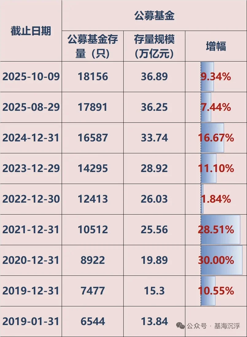 公募基金近年规模增速