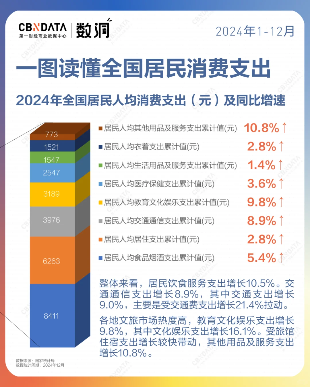 2024全年成绩单出炉!消费还会好吗??