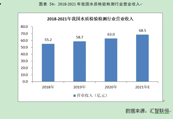 水质检验经检测行业市场研究与前景预测报告