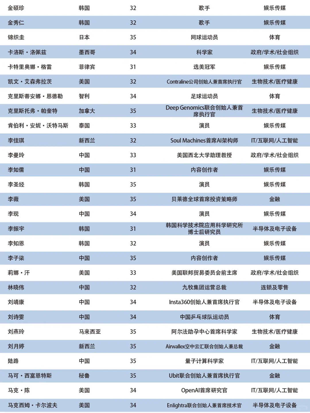 官宣|2025亚太U35行业先锋领袖榜单正式发布