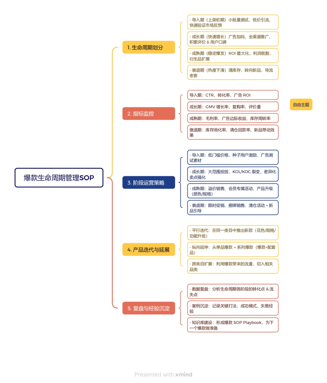 ? 爆款生命周期管理SOP全解析