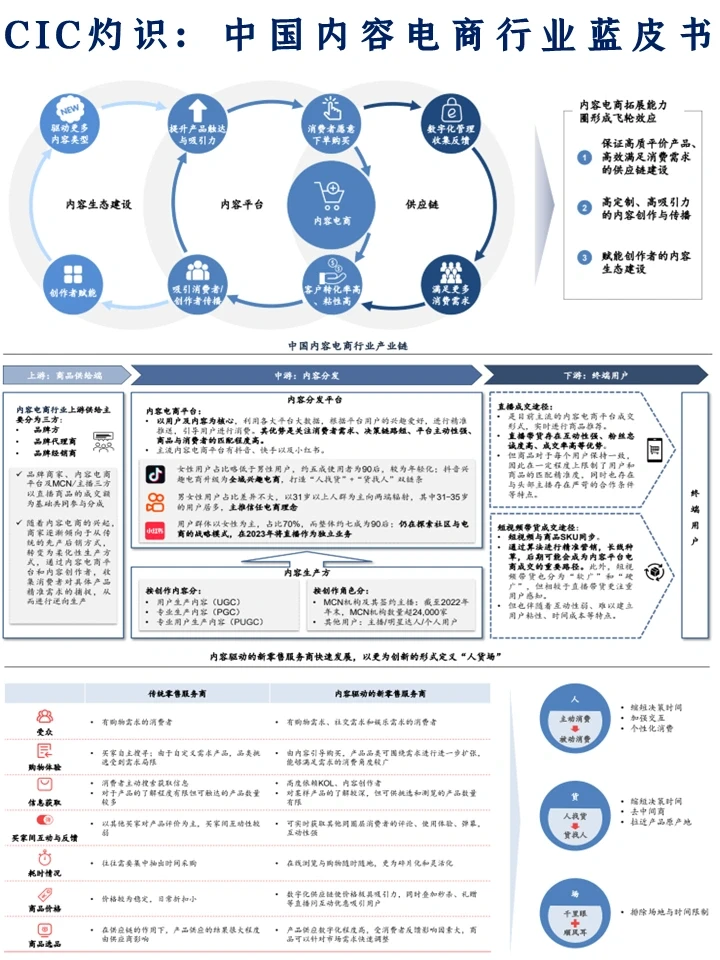 CIC灼识咨询: 中国内容电商行业蓝皮书
