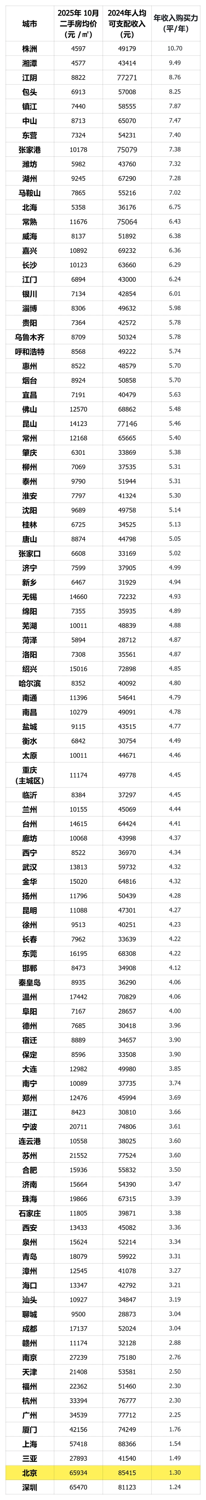 中国百城人均可支配收入买房购买力排行