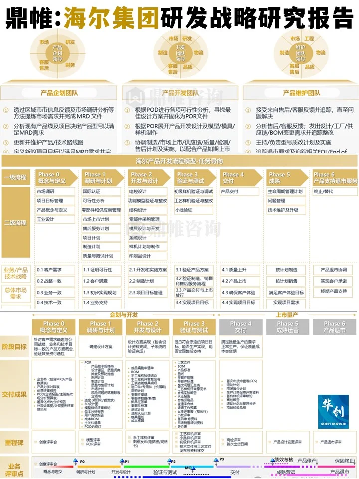 鼎帷:海尔集团研发战略研究报告