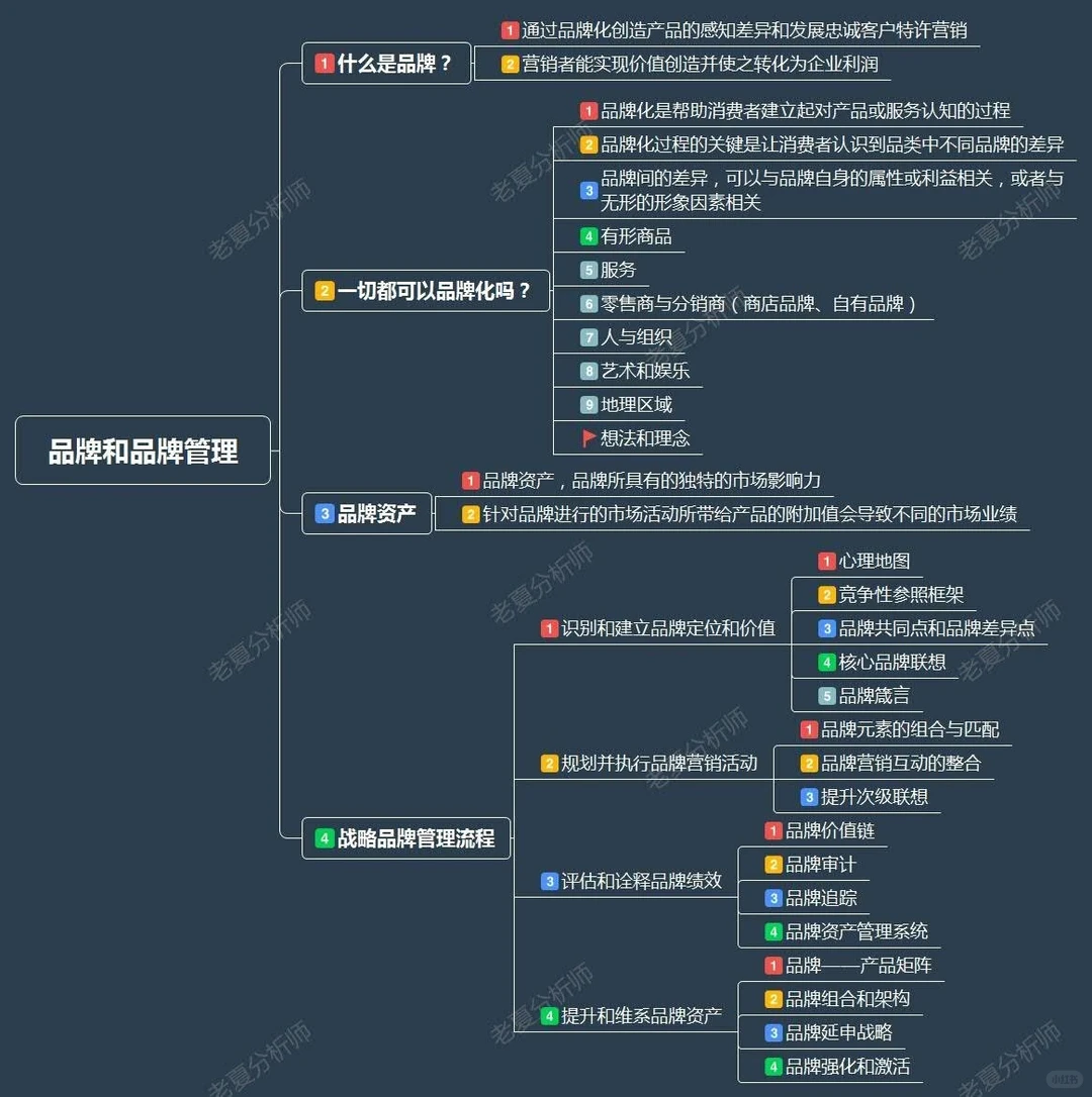 品牌运营及品牌管理