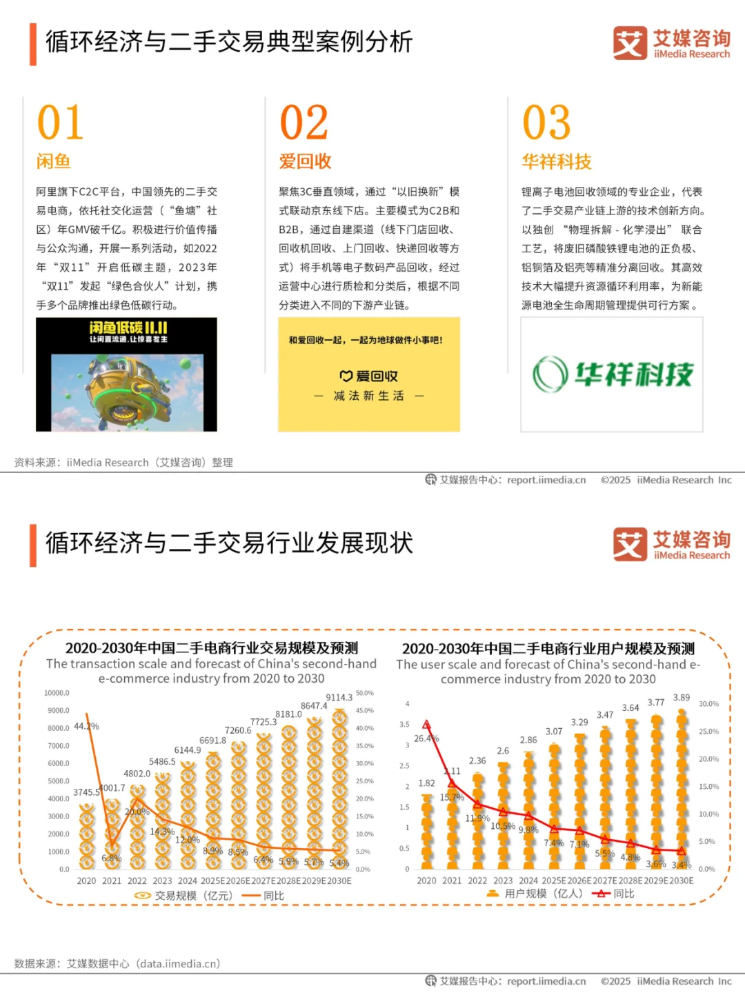二手电商+新能源+有机食品 = 3 年涨 300%?
