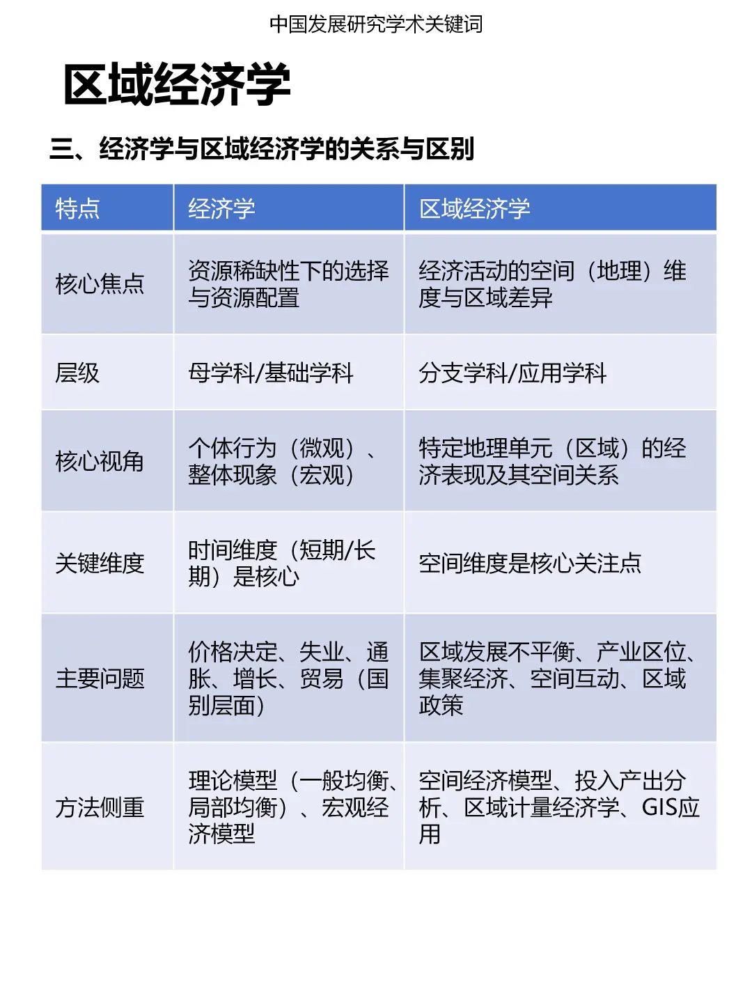 一分钟发展研究关键词:区域经济学