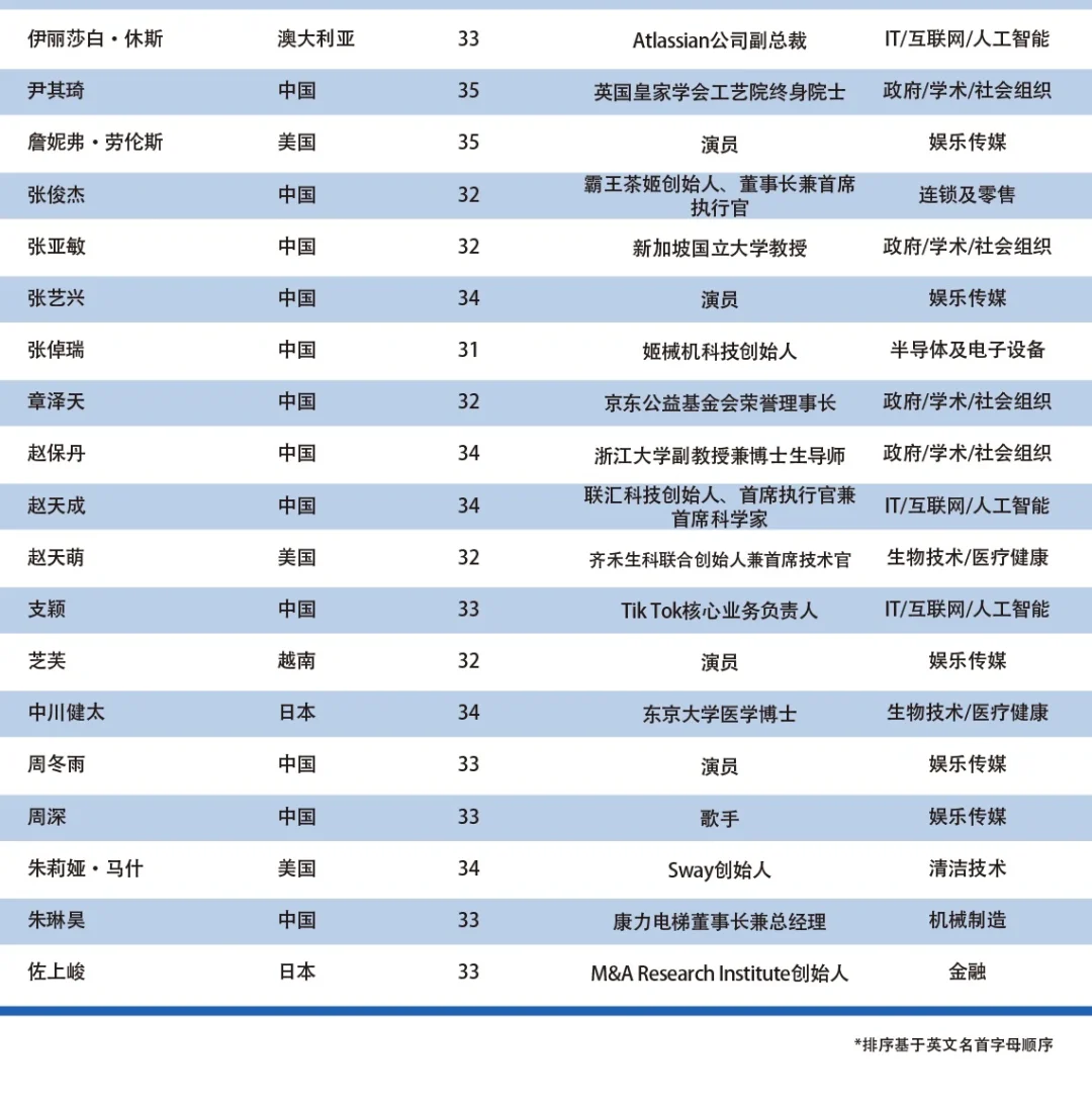 官宣|2025亚太U35行业先锋领袖榜单正式发布