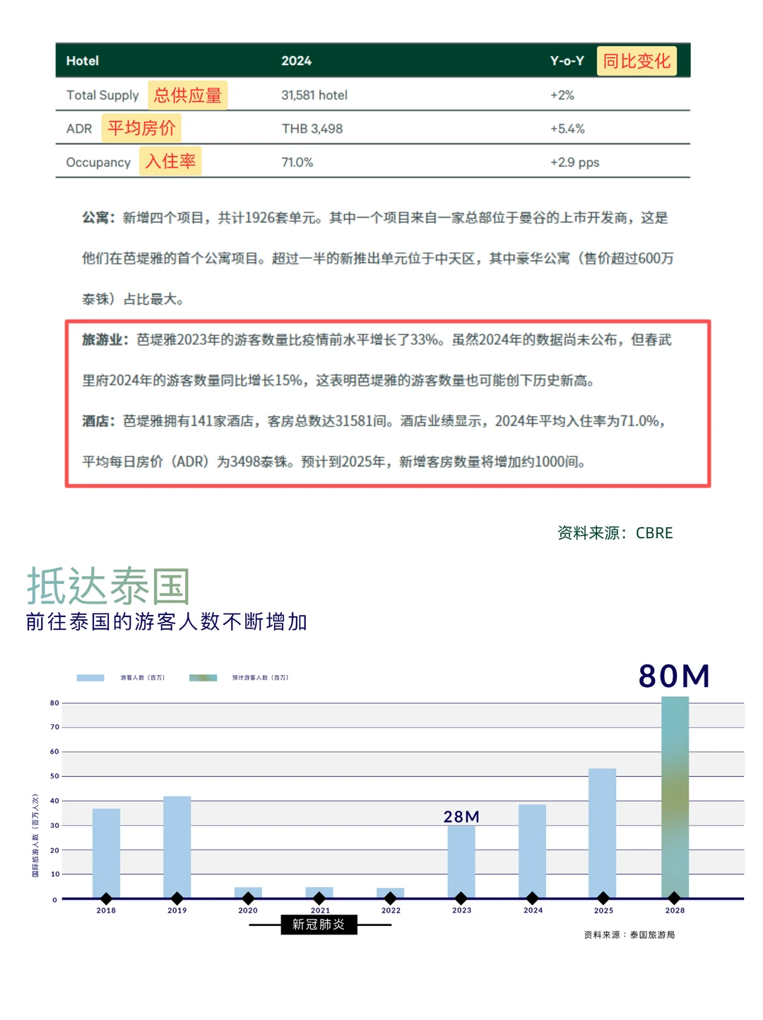 泰国旅游复苏后,酒店老板们赚麻了?