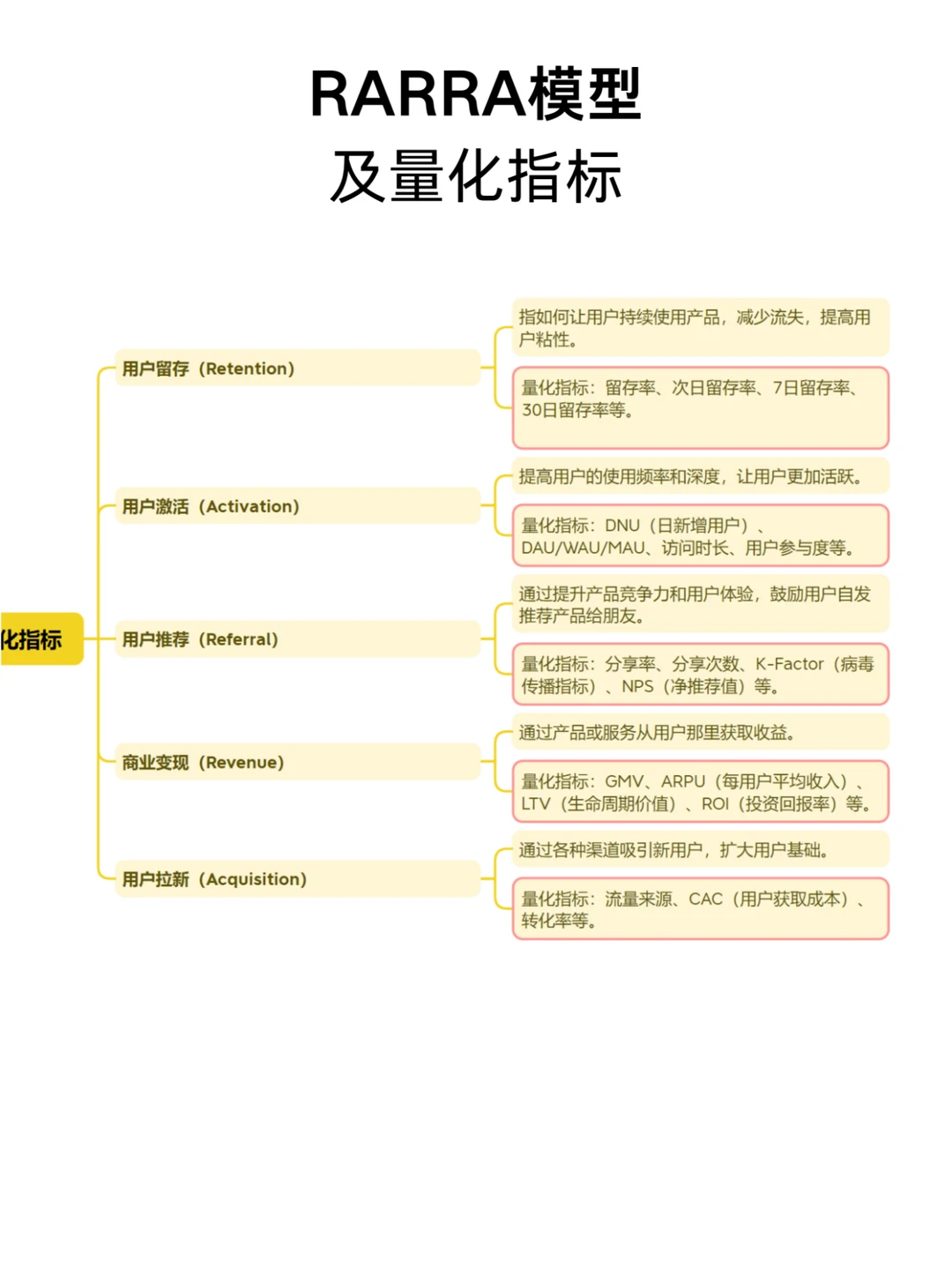 ?四张图带你看懂用户增长三大常用方法