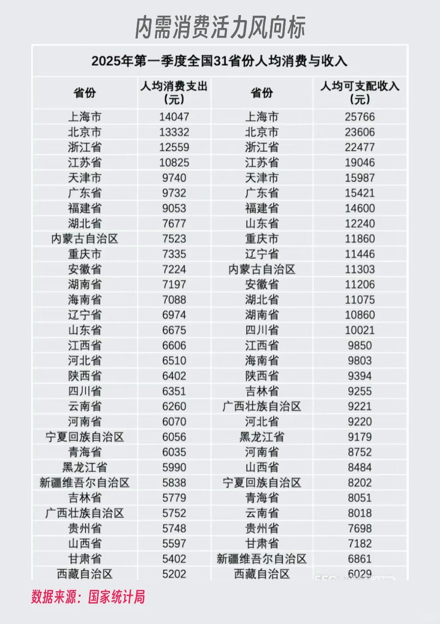 2025年Q1全国31省市消费与收入情况