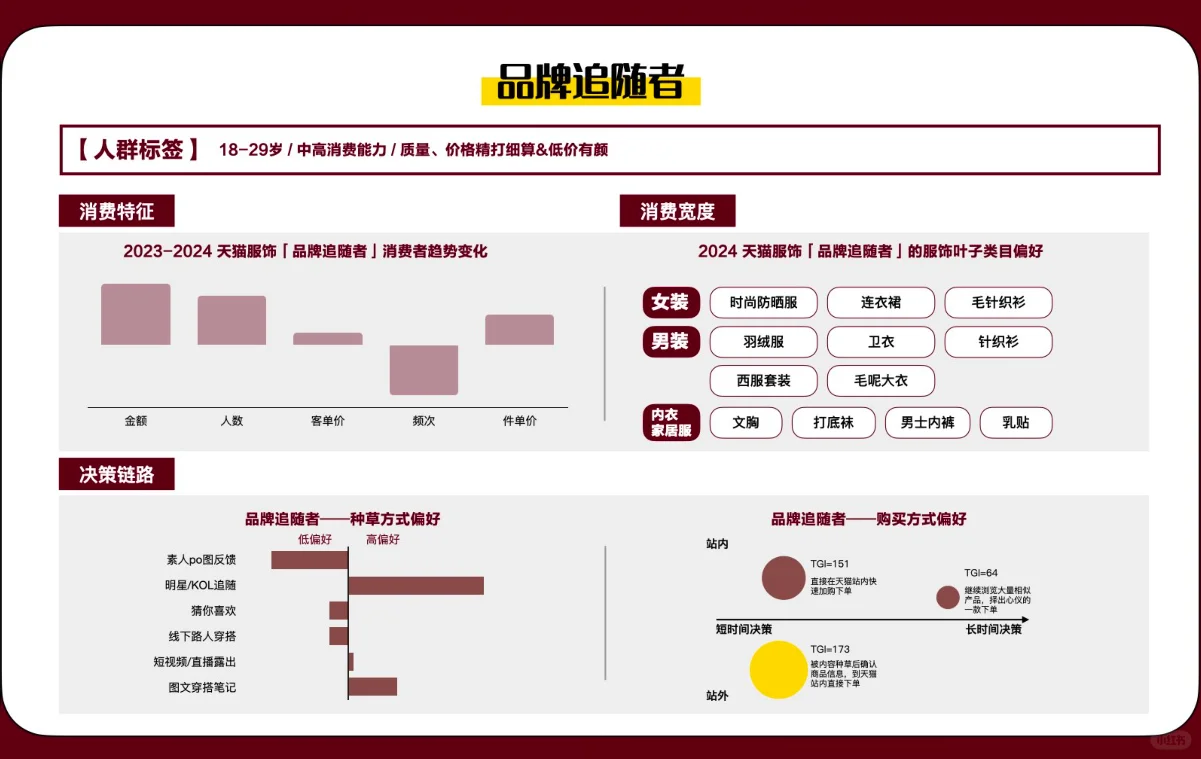 ?线上消费人群洞察——天猫女装