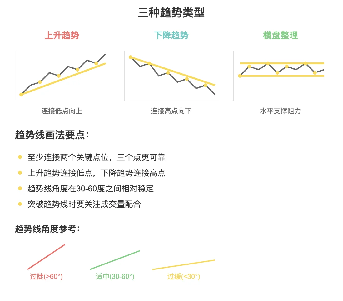 三种趋势类型