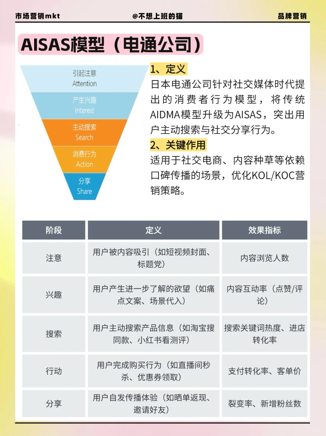 一篇搞懂各行业六大用户生命周期模型