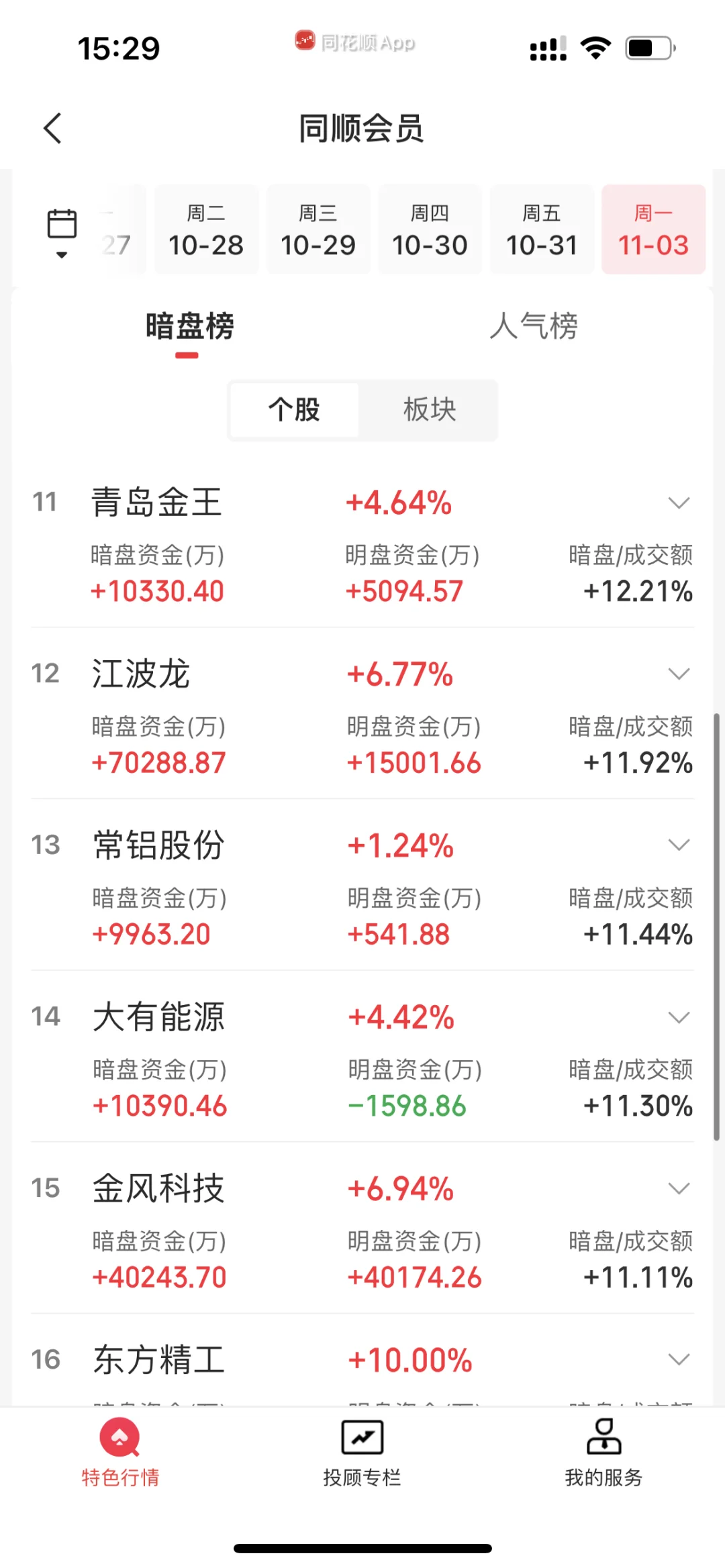 11.3下午暗盘前20+主力净流入流出前40