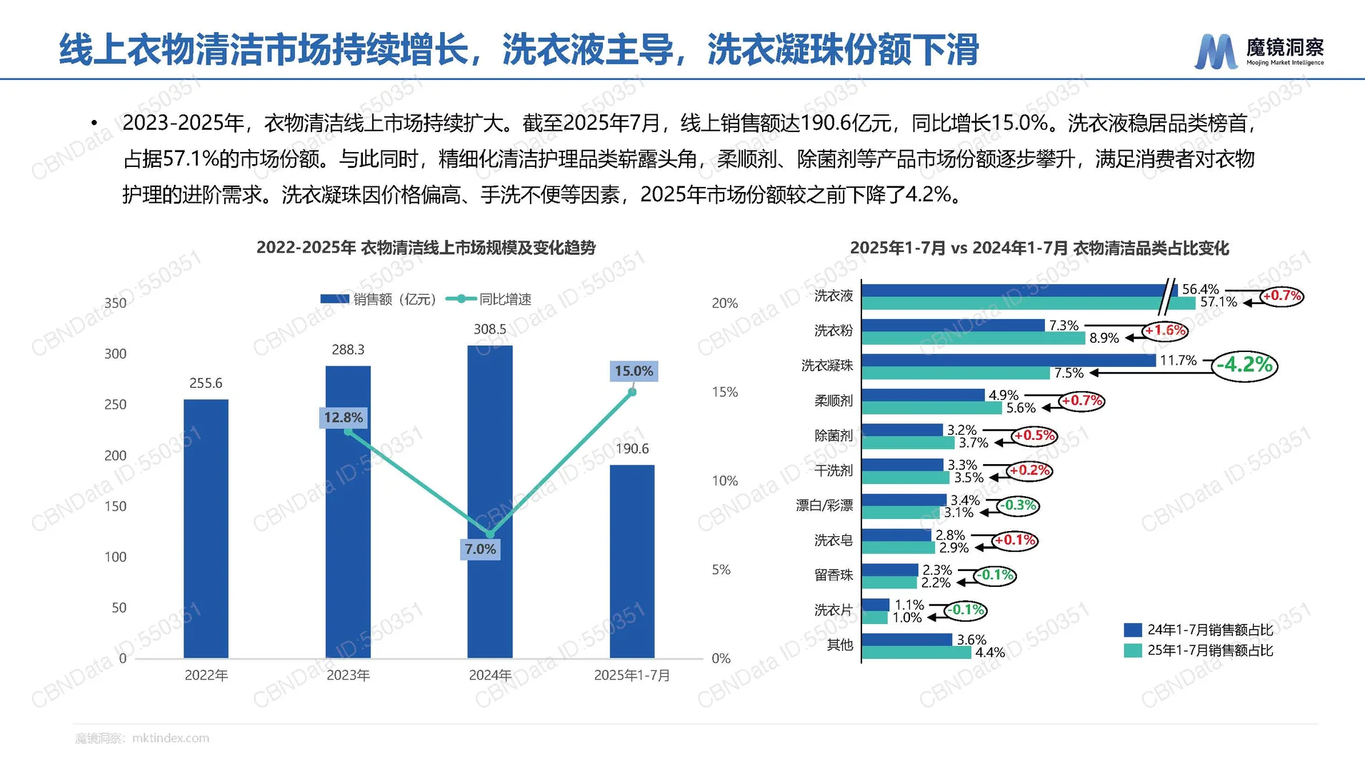 2025年中国洗衣液香氛趋势-魔镜-28页