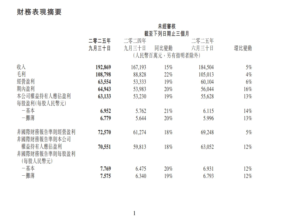 超预期！腾讯第三季度赚了631.3亿